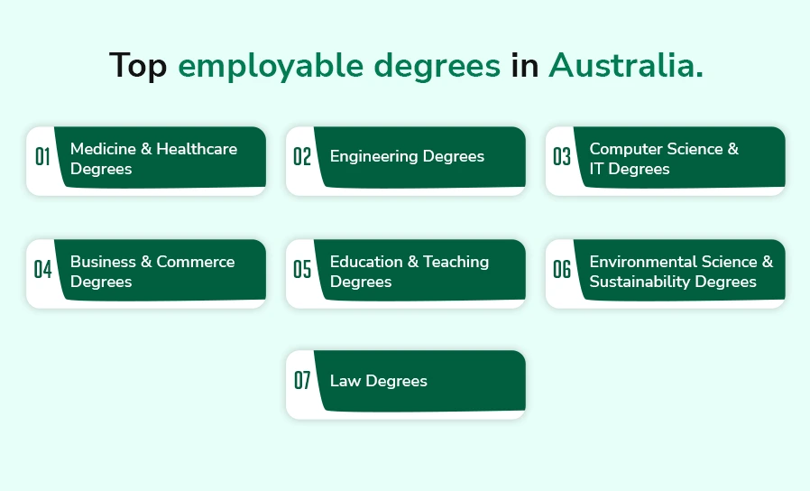 top employable degrees in Australia.